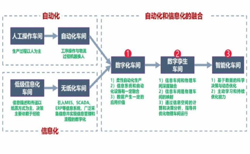 数字化工厂_三明数字化生产线_三明六轴机器人_三明数字化车间_三明智能化车间